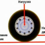 Что такое сопротивление качению шины