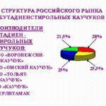 Сырье для производства резины